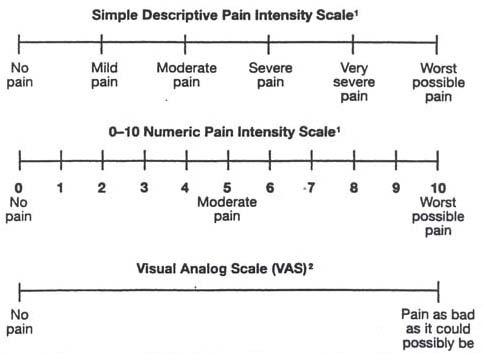 Pain Intensity scales