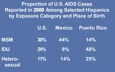 Proportion of U.S. AIDS Cases Reported in 2000 Among Selected Hispanics by Exposure Category and Place of Birth

MSM: 30% in the U.S, 44% in Mexico, and 14% in Puerto Rico.
IDU: 24% in the U.S, 9% in Mexico, and 48% in Puerto Rico.
Heterosexual: 11% in the U.S, 14% in Mexico, and 25% in Puerto Rico.